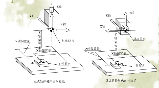立式、臥式五軸加工中心坐標系的確定