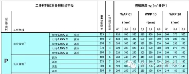 數(shù)控加工中心刀具切削參數(shù)表