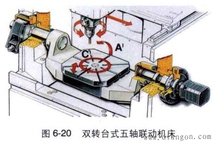 雙轉臺結構的五軸加工中心